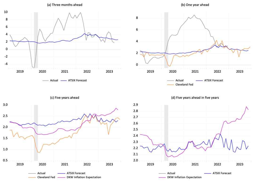 Inflation expectations forecast comparison